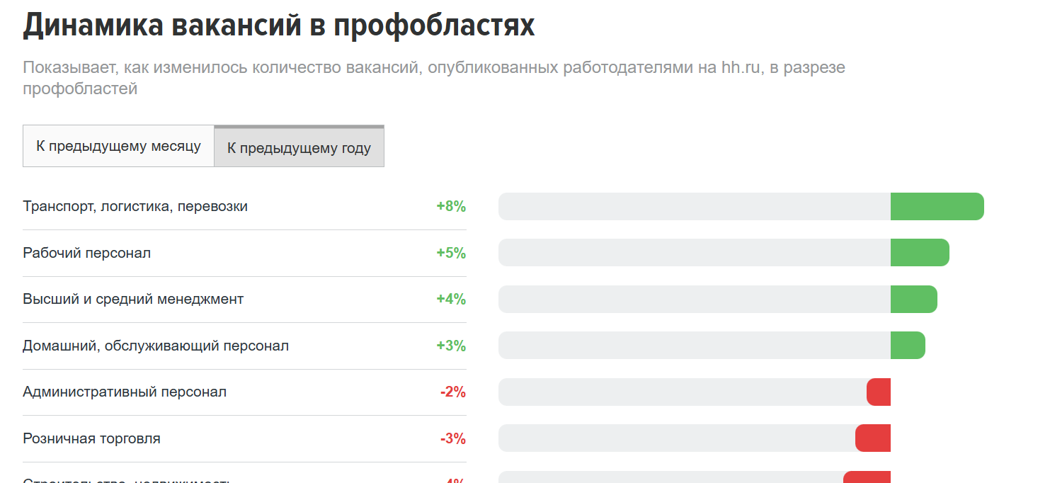 Обновлённая аналитика по рынку труда. Ледниковый период для топ‑менеджеров: что реально происходит с наймом? - 4